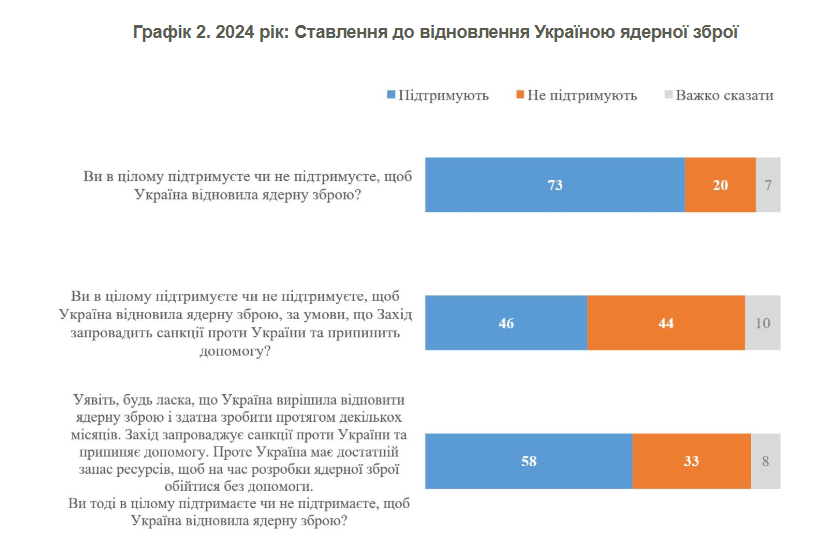 Три чверті українців хотіли б відновлення ядерної зброї в Україні – КМІС