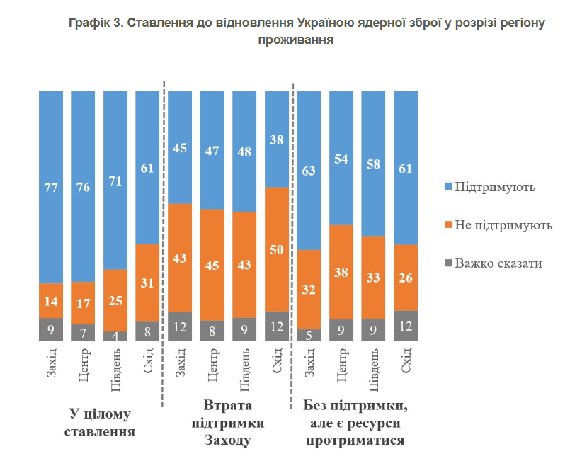 Три чверті українців хотіли б відновлення ядерної зброї в Україні – КМІС