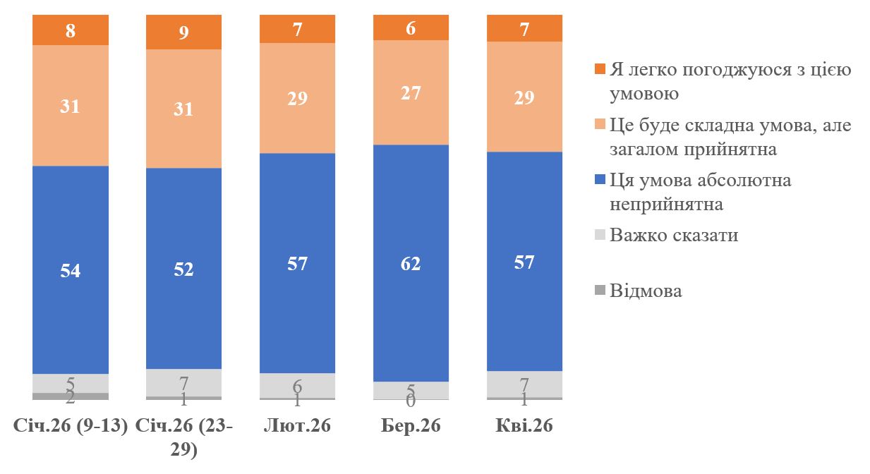 Більшість українців проти повної передачі РФ Донецької області — КМІС