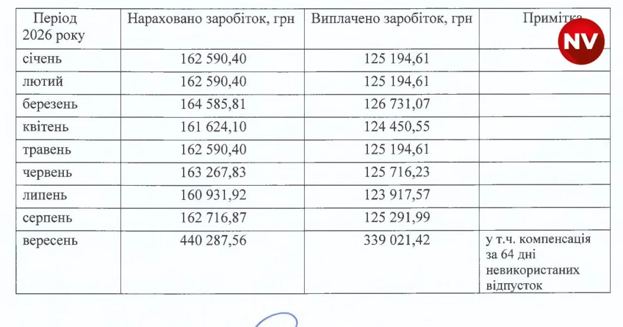 Ексгенпрокурор Кравченко отримав за вересень рекордну зарплату в кілька сотень тисяч гривень