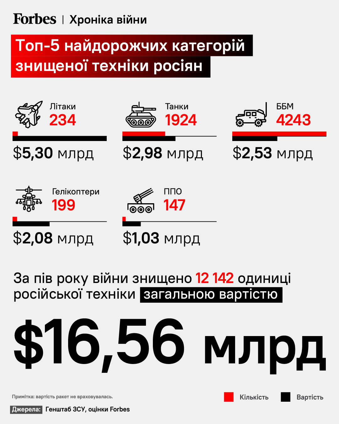 За потраченные на войну в Украине деньги Россия могла бы подарить полтора  миллиона автомобилей Лада - ZN.ua