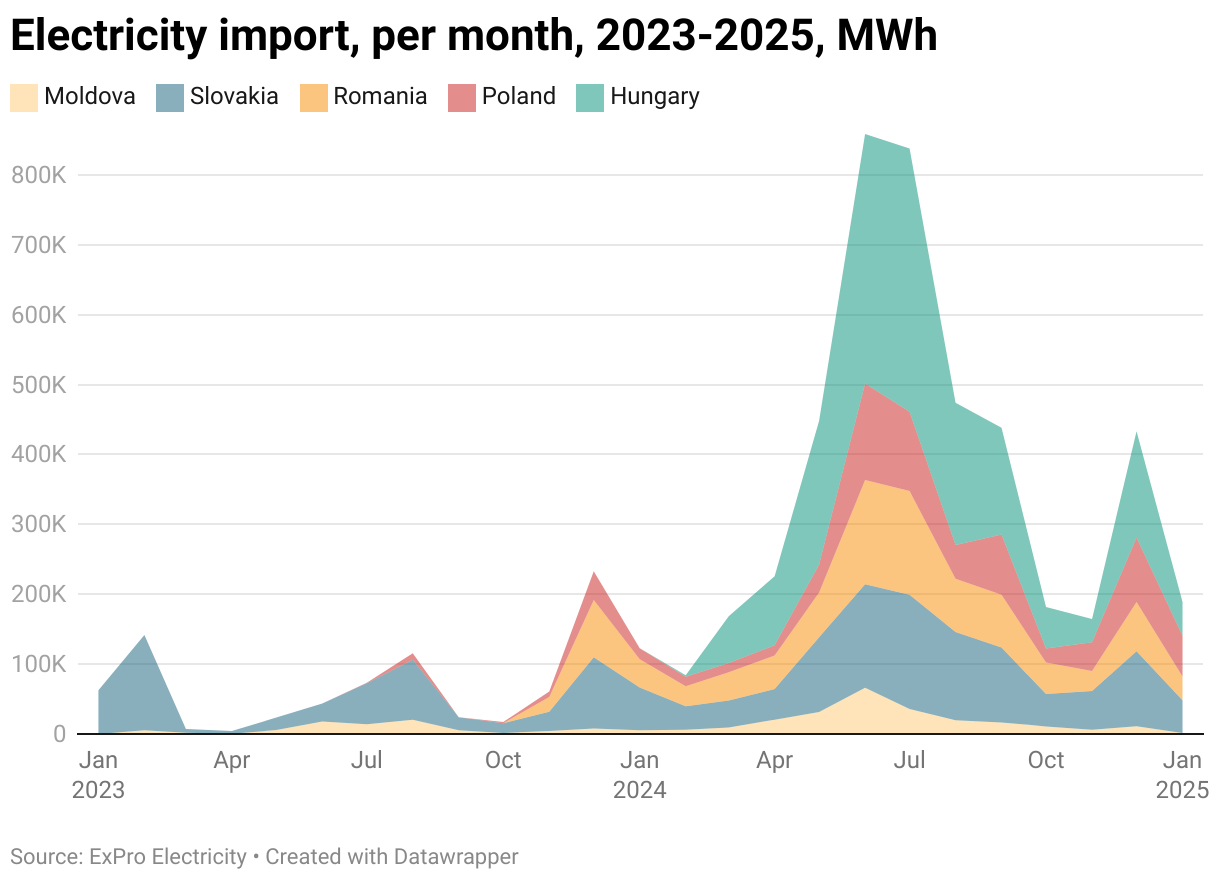 За січень Україна імпортувала майже вдвічі менше електроенергії
