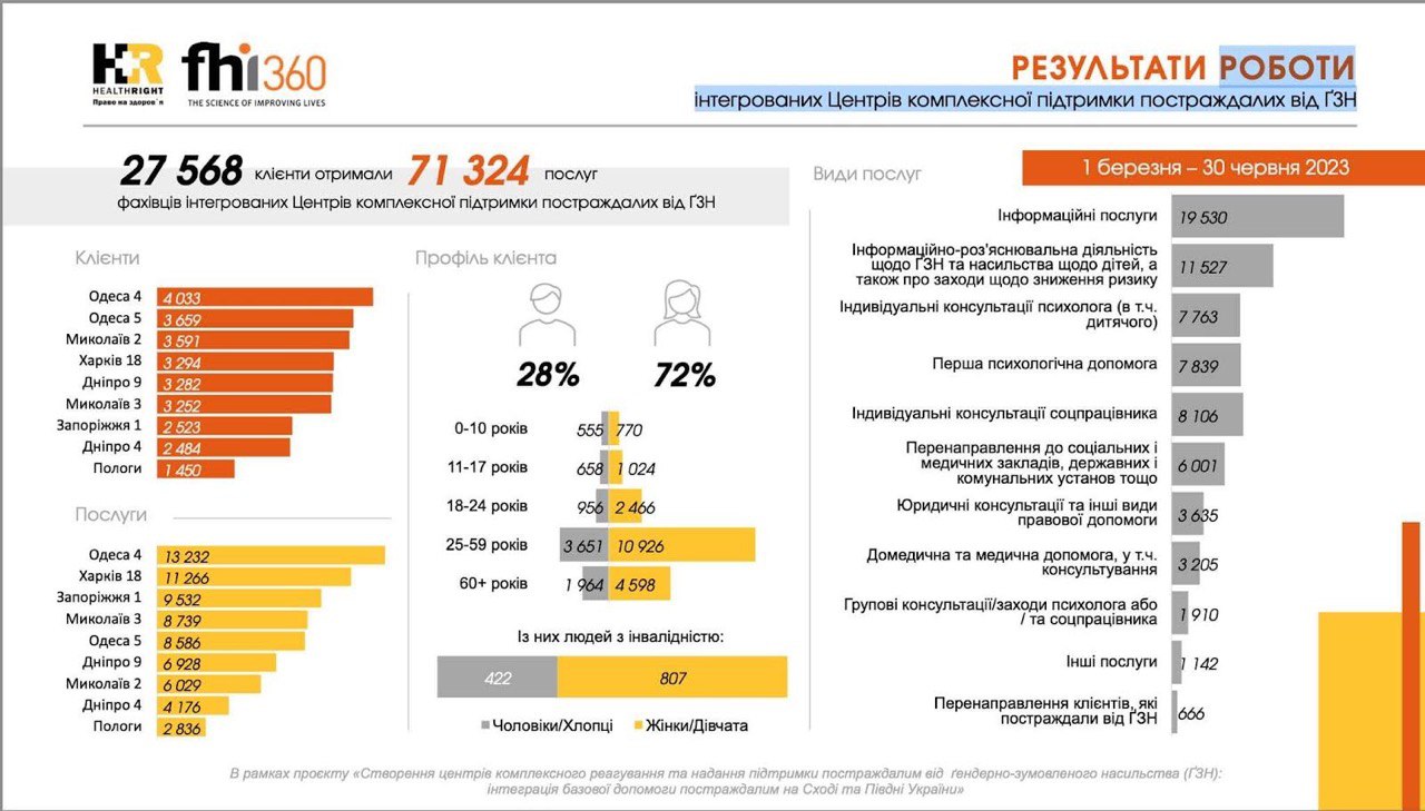 Психологическая помощь от насилия – две третьих пострадавших от гендерного  насилия это женщины - ZN.ua