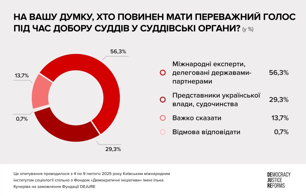 Недовіра українців до Верховного Суду сягає 68%