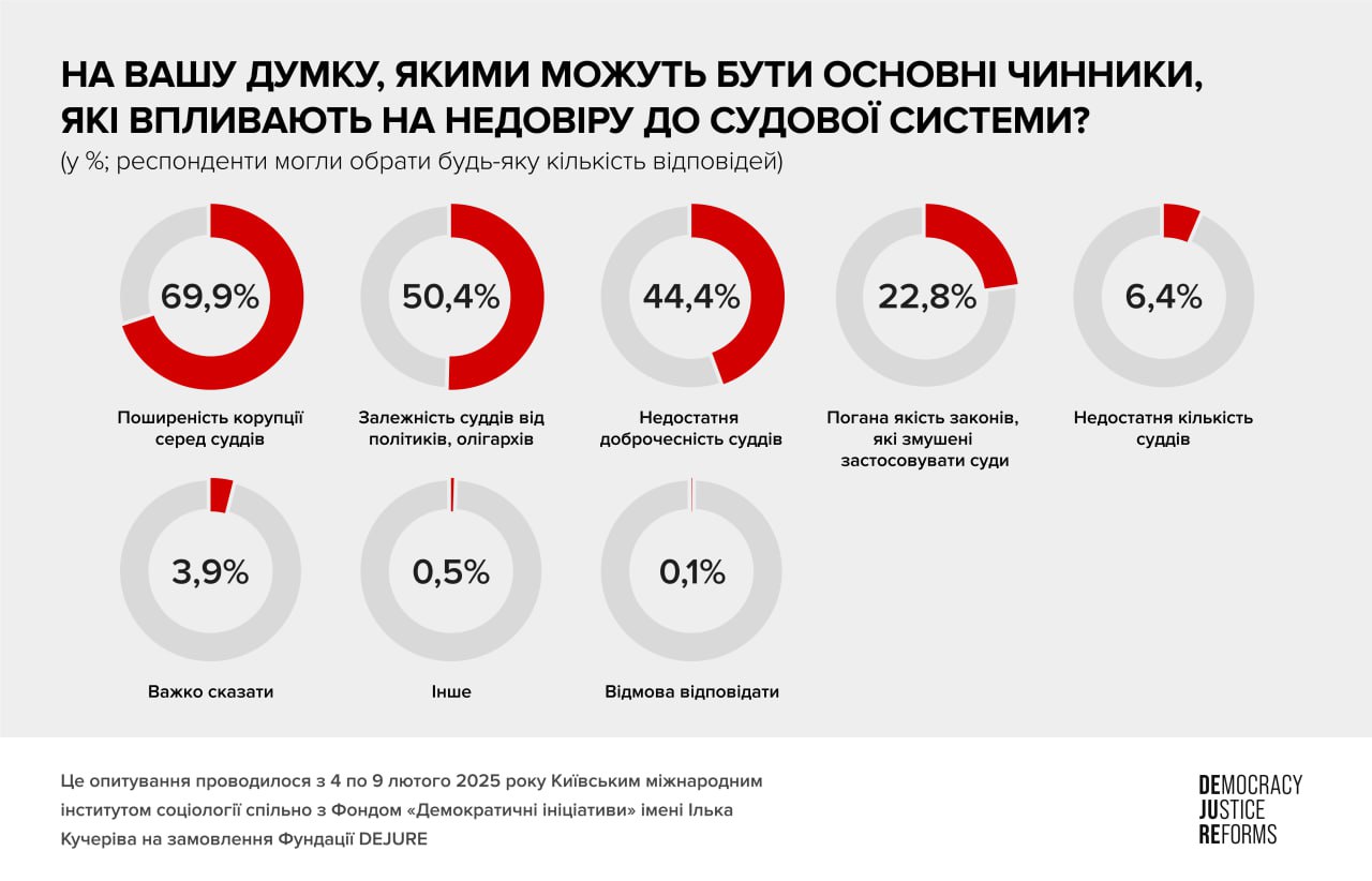 Недовіра українців до Верховного Суду сягає 68%