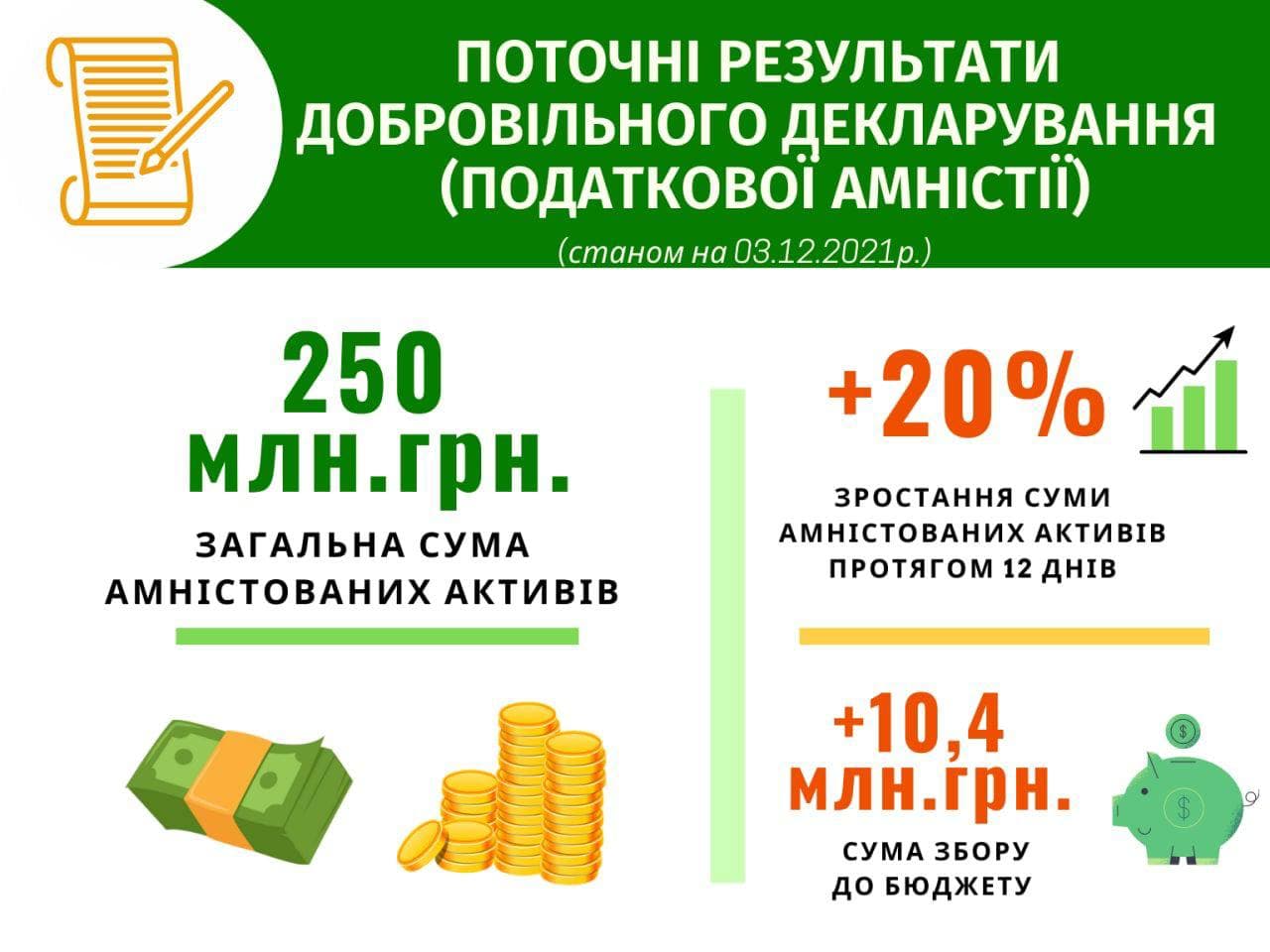 Налоговая амнистия за три месяца помогла вывести из "тени" 250 млн.грн 1