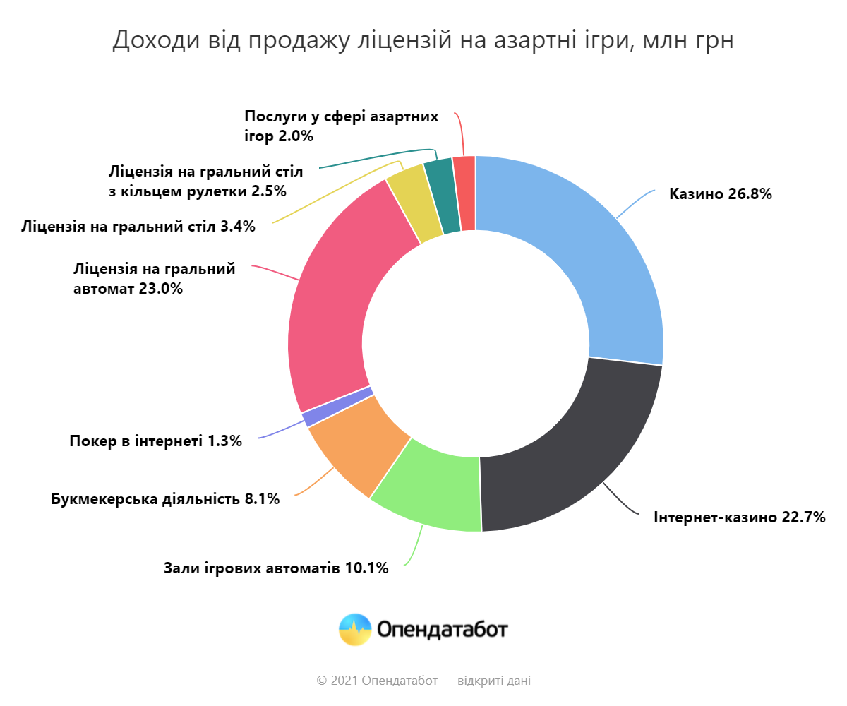 Легализация игорного бизнеса - Легальные казино оказались не особо  интересными для бизнеса в Украине - ZN.ua