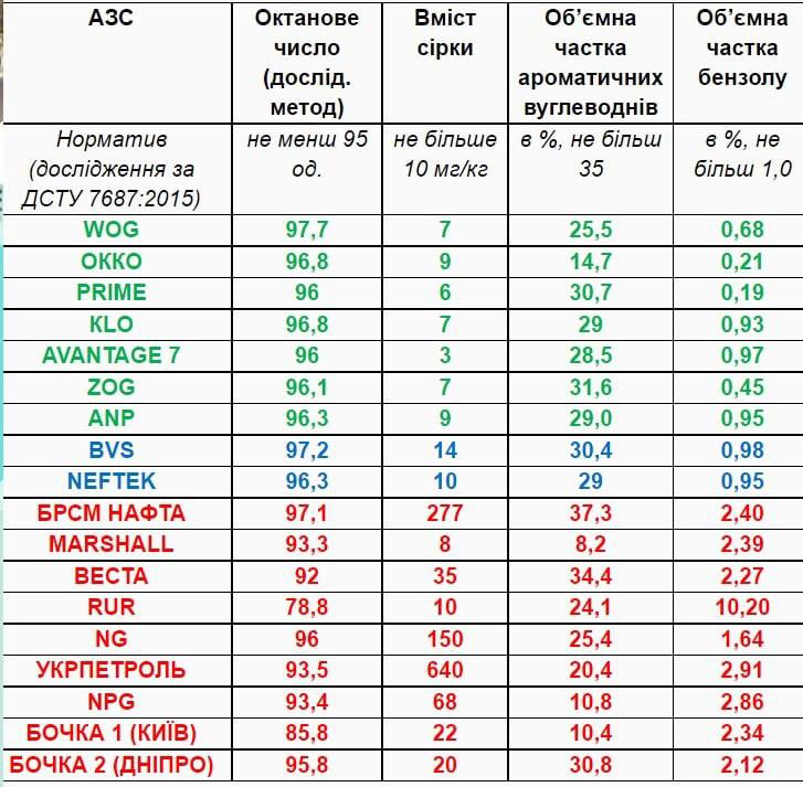 Качество 95 бензина