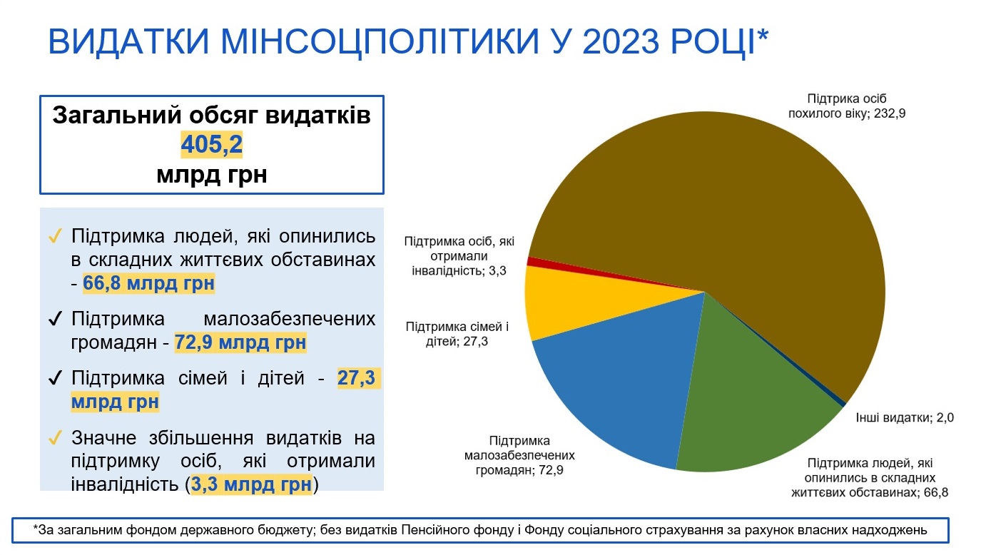 Міністерство соціальної політики 