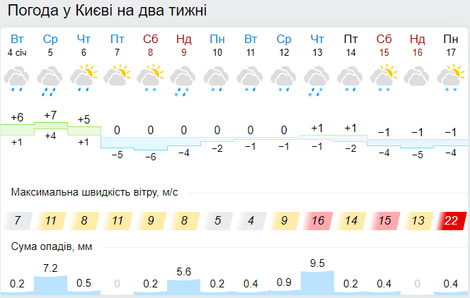Погода в Киеве. Скрин с сайта Gismeteo