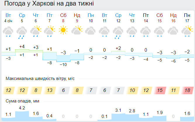 Погода в Харькове. Скрин с сайта Gismeteo Погода в Харькове. Скрин с сайта Gismeteo