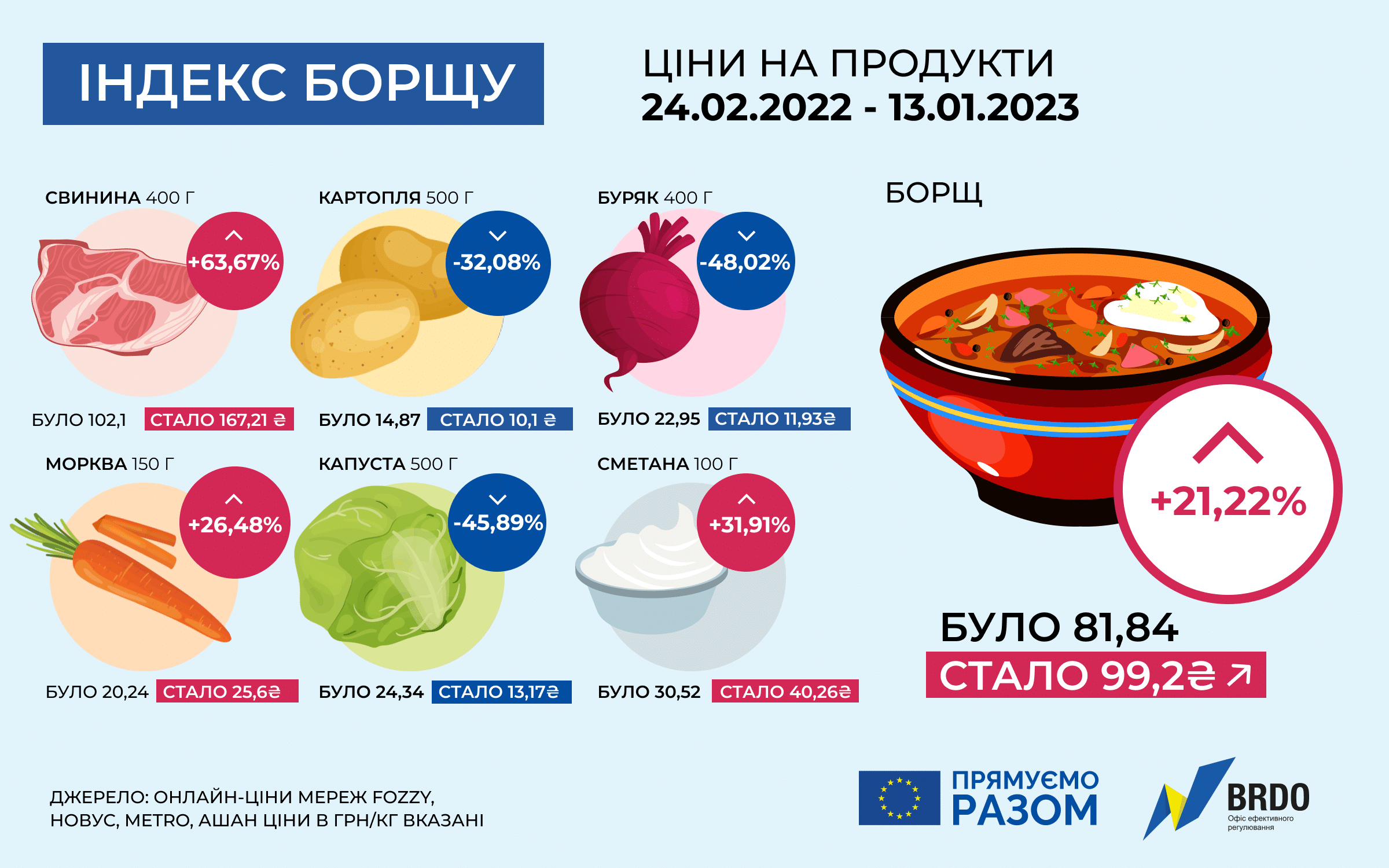 Индекс борща 2023 – как изменилась стоимость продуктов – сколько стоит борщ  в Украине - ZN.ua