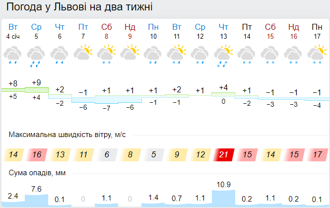 Погода во Львове. Скрин с сайта Gismeteo Погода во Львове. Скрин с сайта Gismeteo