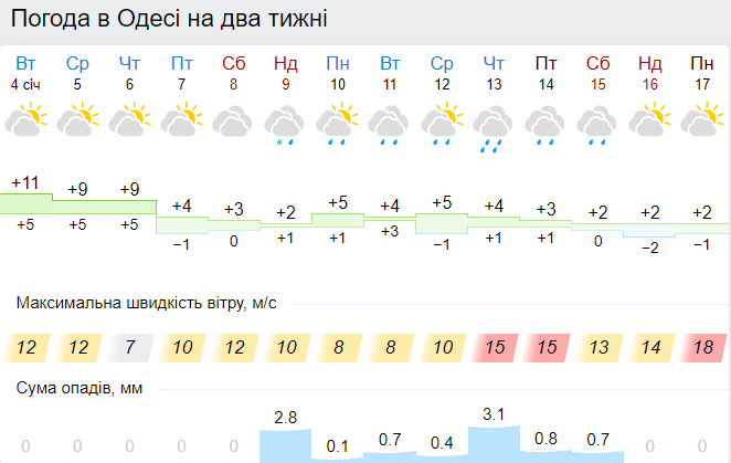 Погода в Одессе. Скрин с сайта Gismeteo Погода в Одессе. Скрин с сайта Gismeteo