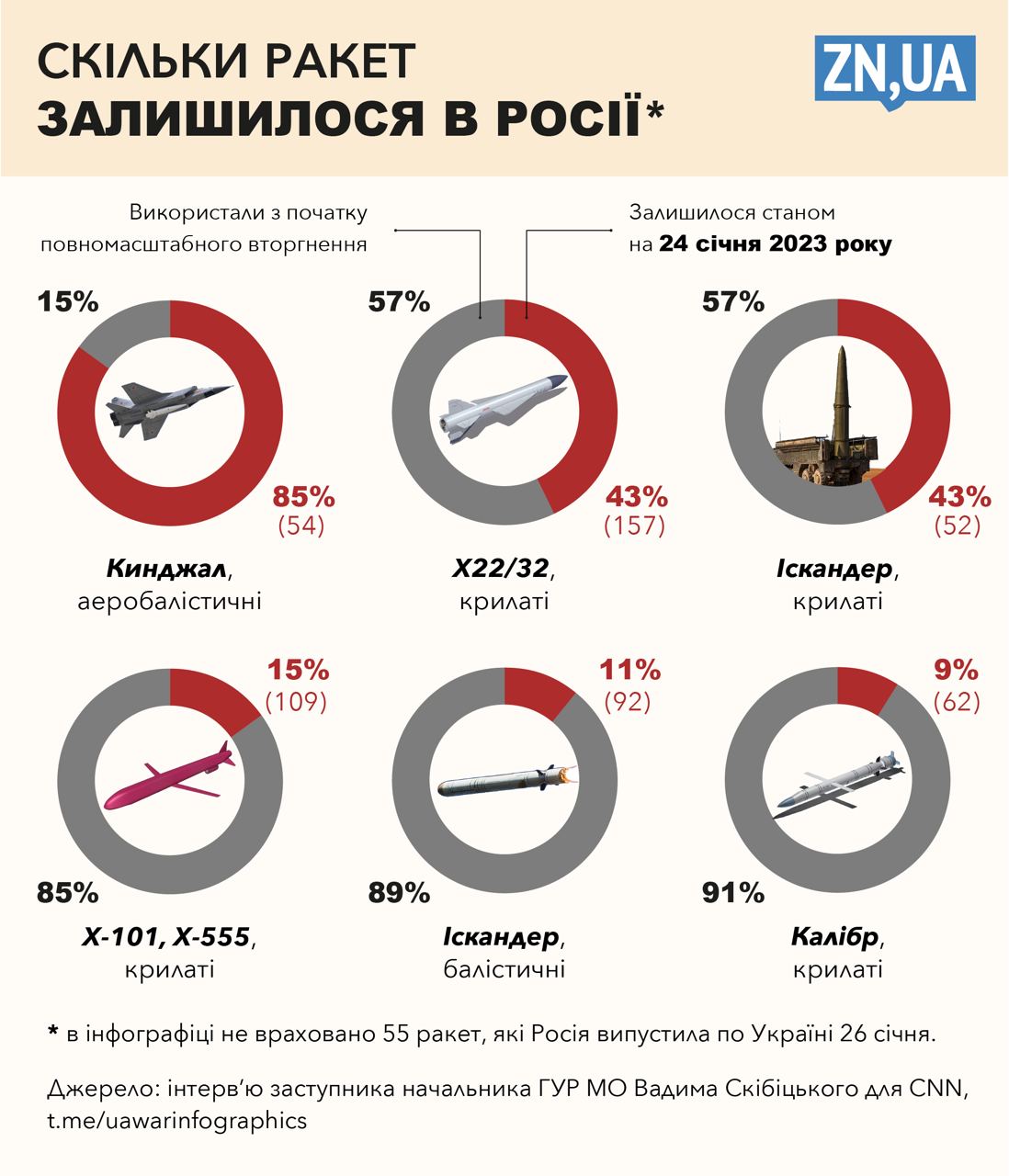 Сколько у России осталось ракет - ГУР показало подробные данные -  инфографика - ZN.ua