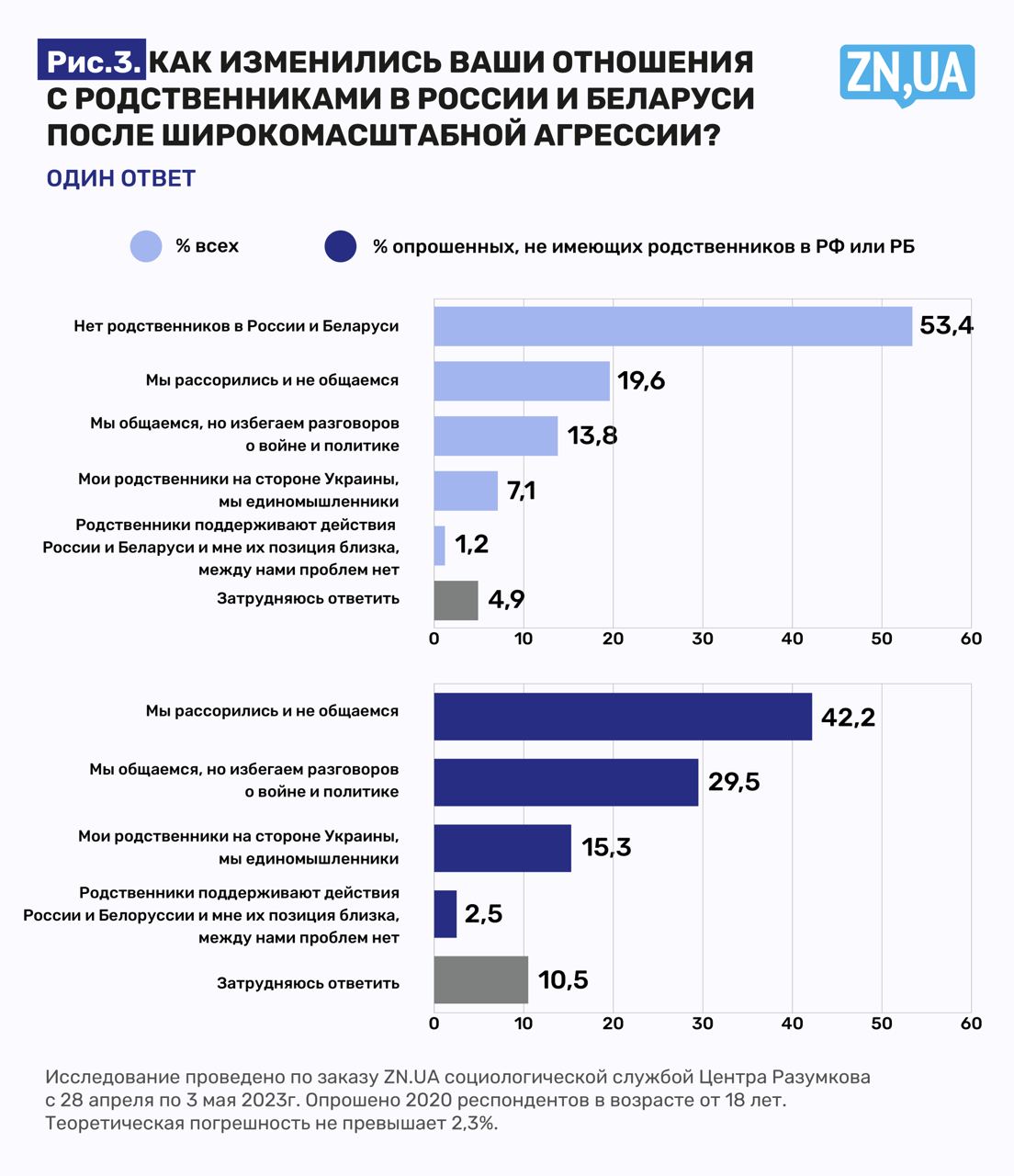 Война в Украине - Как изменились отношения украинцев с родственниками в  России и Беларуси - результаты опроса - ZN.ua