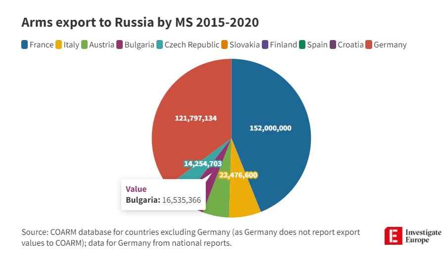 Франция и Германия были крупнейшими экспортерами оружия для россии, несмотря на эмбарго 2014 года 1