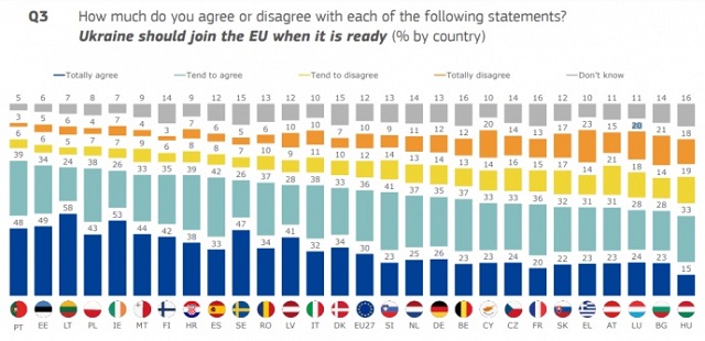 Ідею вступу України до ЄС підтримують усі європейці, окрім угорців, – опитування 1