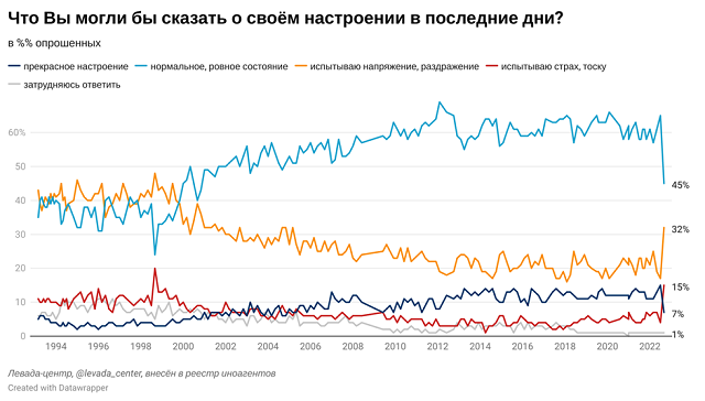 В рф ростуть напруга, роздратування, страх і туга. Опитування 2