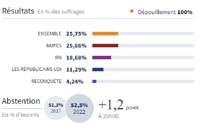 Results of the first round of parliamentary elections in France