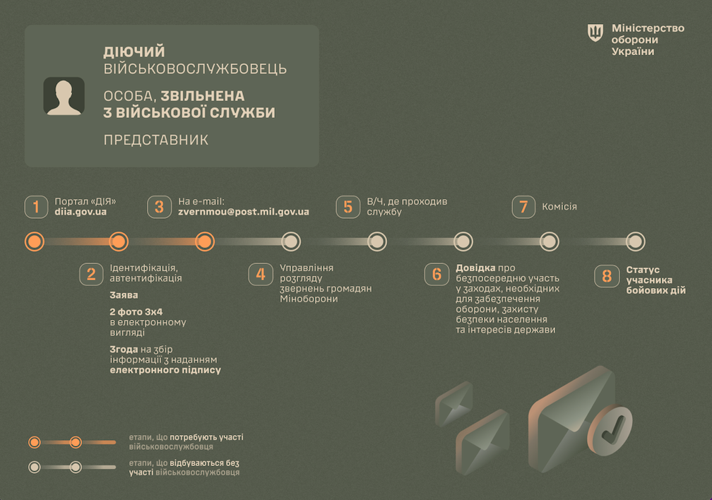 Министерство обороны Украины