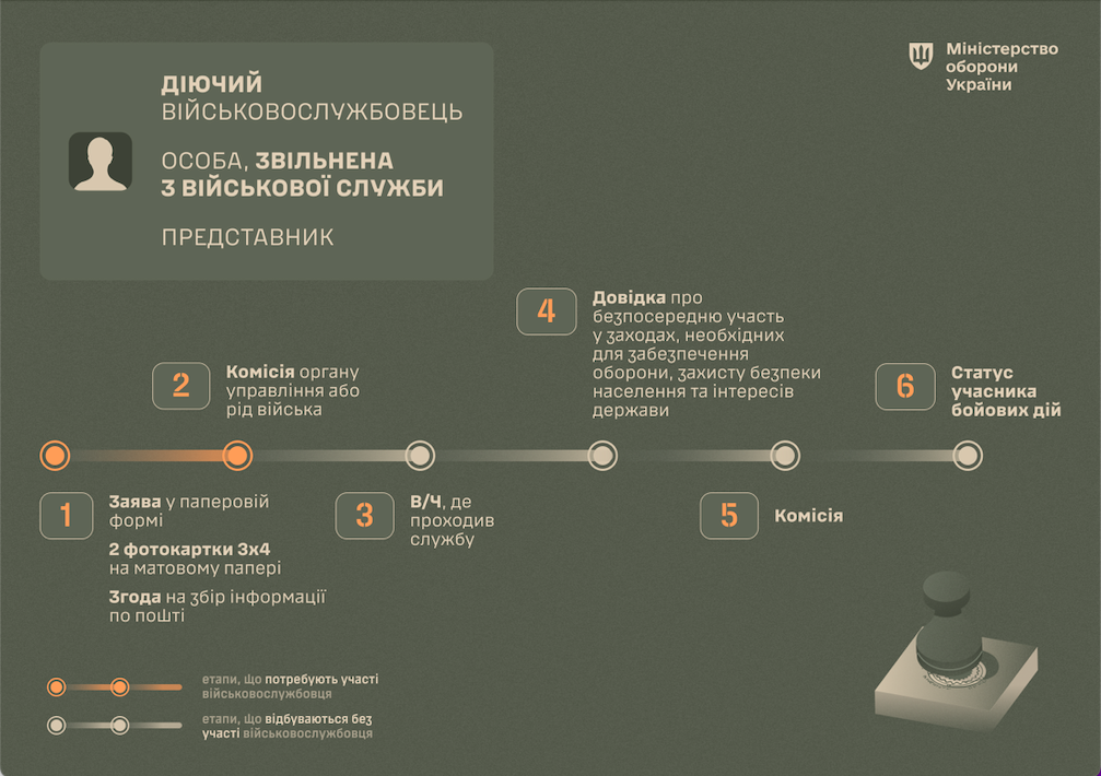 Министерство обороны Украины