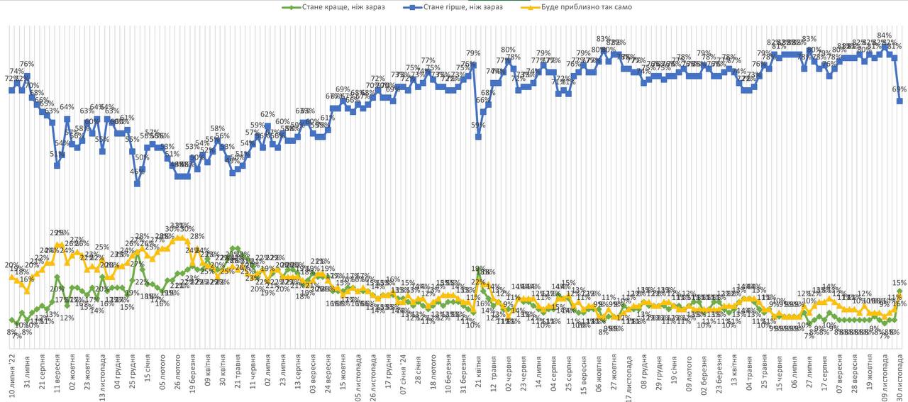 Графіки оптимізму українців в опитуванні від Ярослава Железняка