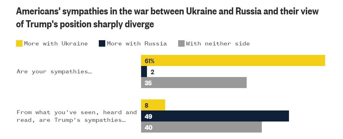 Результати опитування, проведеного NBC News між 7 та 11 березня 2025 року Результати опитування, проведеного NBC News між 7 та 11 березня 2025 року