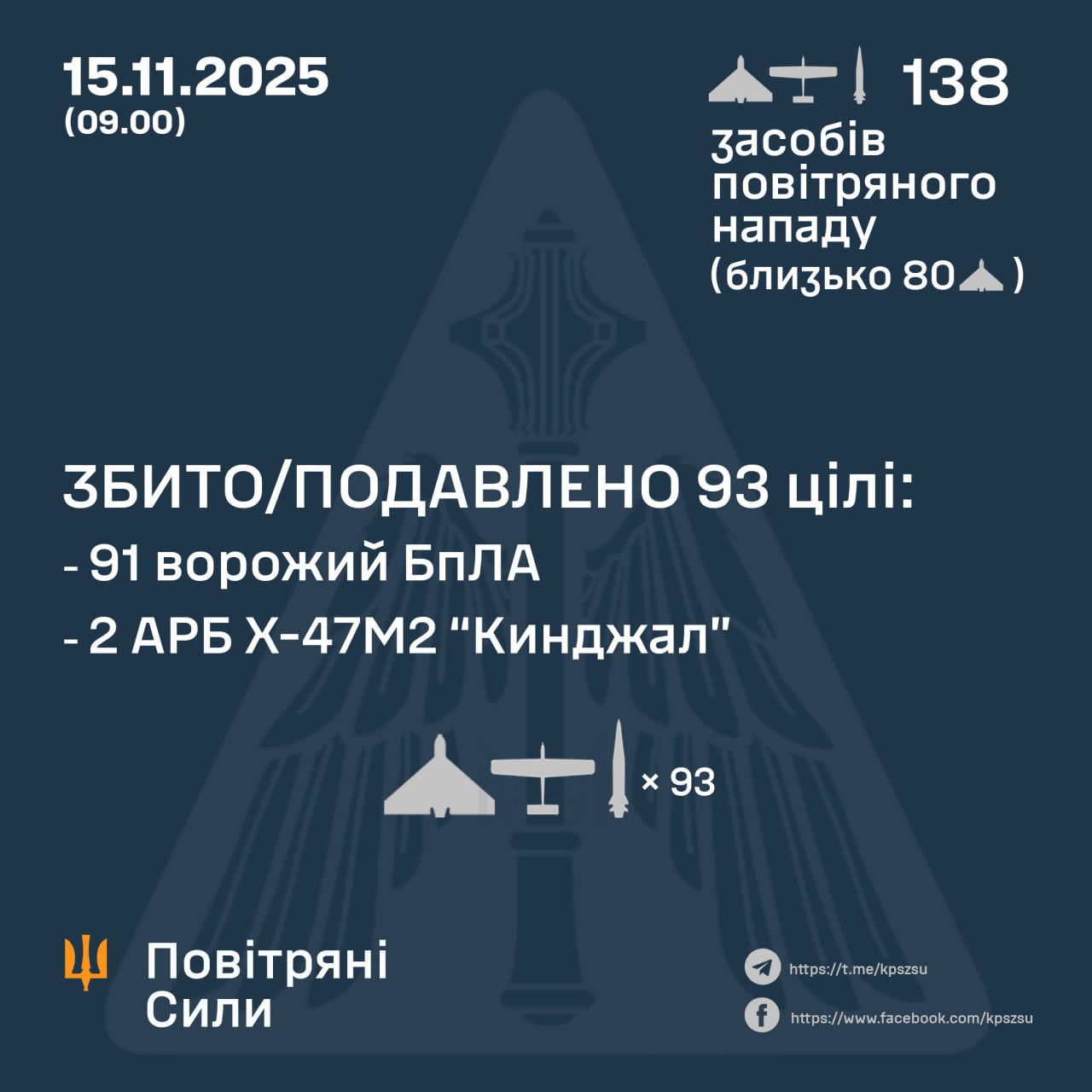 Підсумок повітряної атаки у ніч на 15 листопада Підсумок повітряної атаки у ніч на 15 листопада
