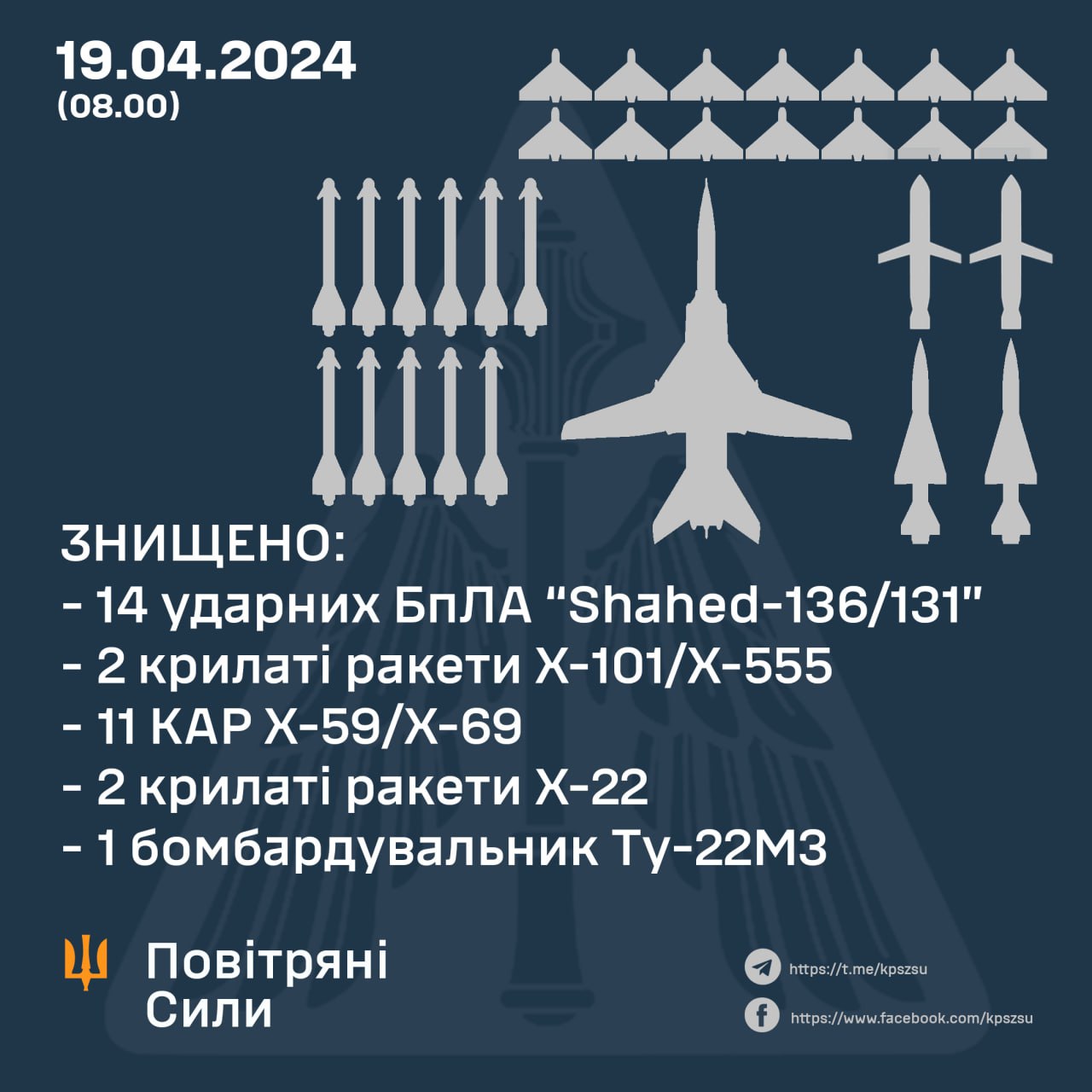 Воздушные атаки 19 апреля – ПВО сбила 29 из 36 целей - ZN.ua