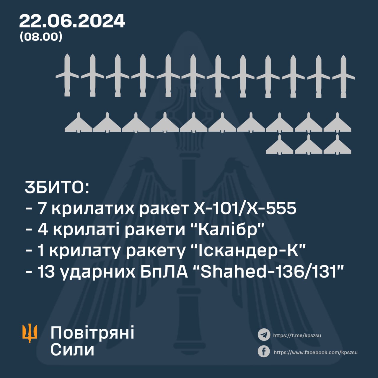 Воздушные атаки 22 июня - ПВО сбило все 13 шахедов и 12 из 16 крылатых  ракет - ZN.ua