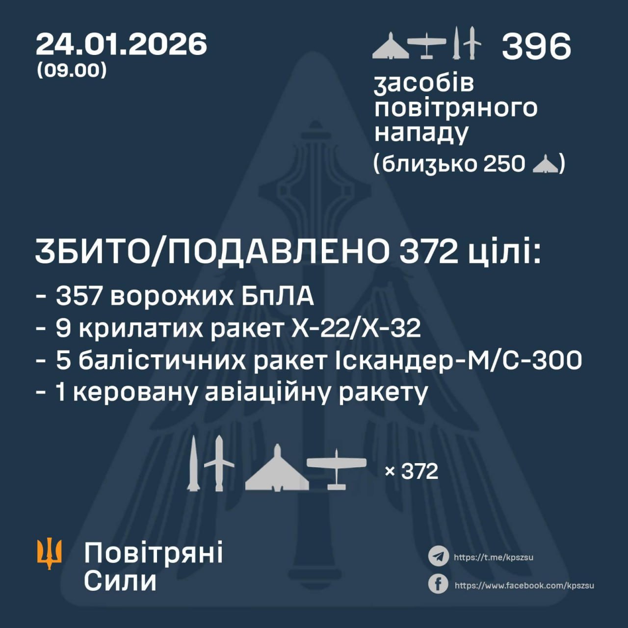 Підсумок повітряної атаки у ніч на 24 січня Підсумок повітряної атаки у ніч на 24 січня