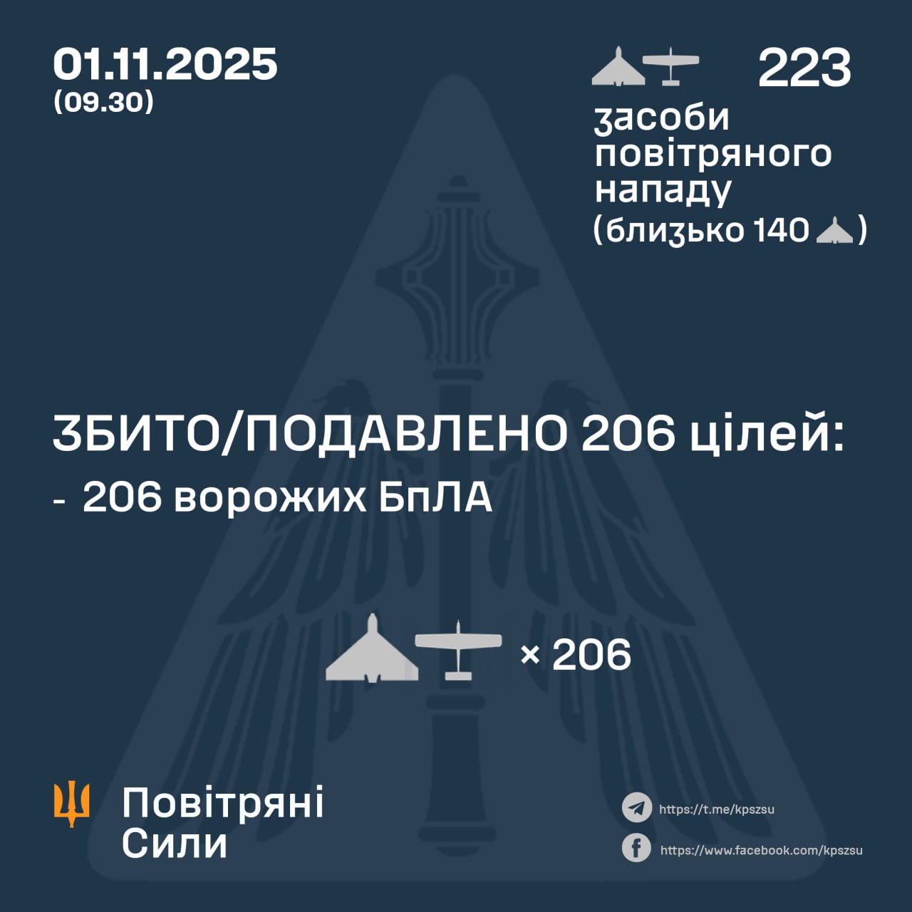 Підсумок повітряної атаки у ніч на 1 листопада Підсумок повітряної атаки у ніч на 1 листопада