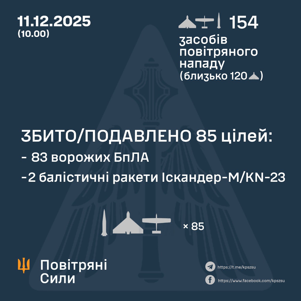 Підсумок повітряної атаки у ніч на 11 грудня Підсумок повітряної атаки у ніч на 11 грудня