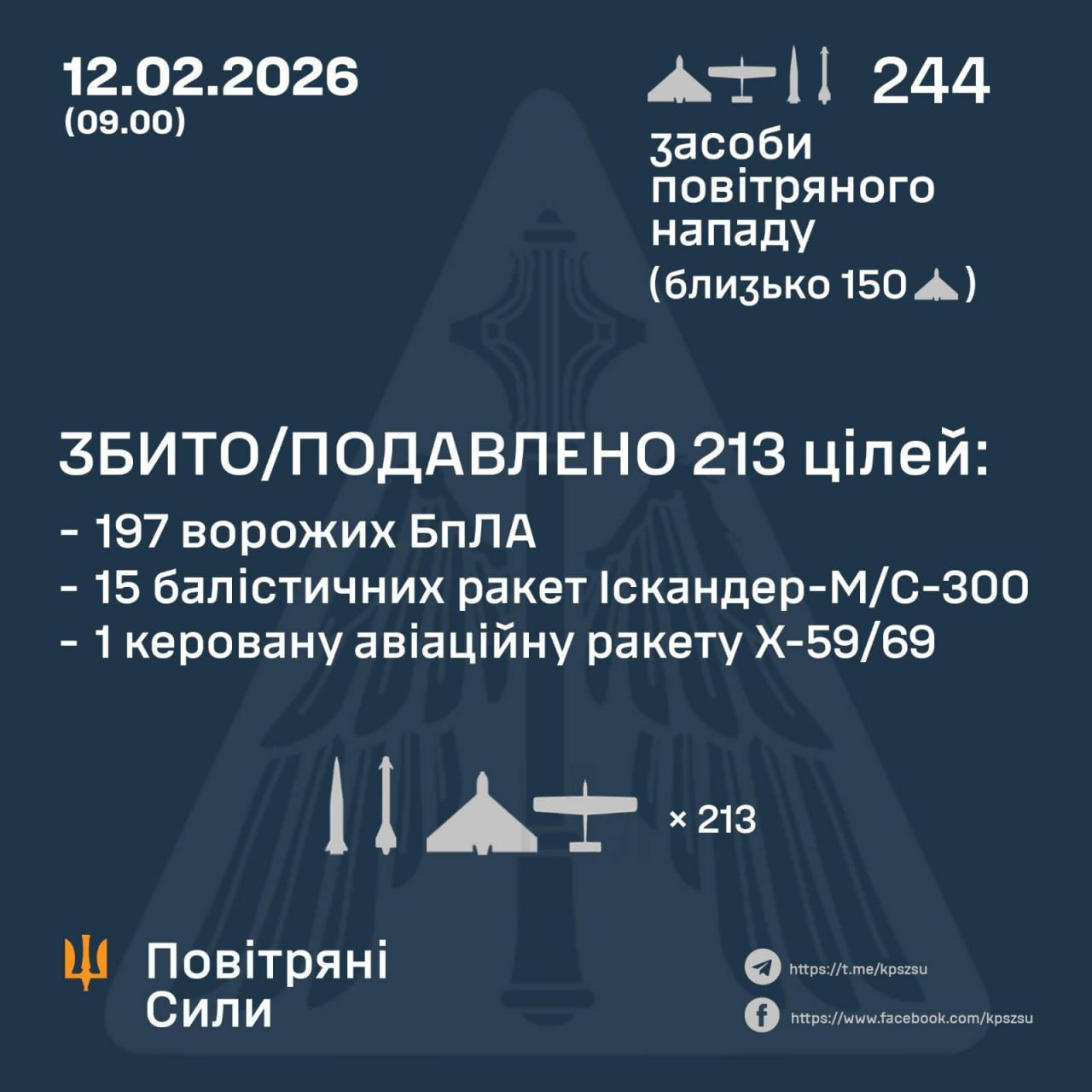 Підсумок повітряної атаки у ніч на 12 лютого Підсумок повітряної атаки у ніч на 12 лютого