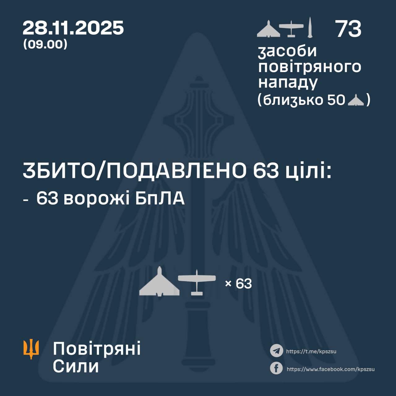 Підсумок повітряної атаки у ніч на 28 листопада Підсумок повітряної атаки у ніч на 28 листопада
