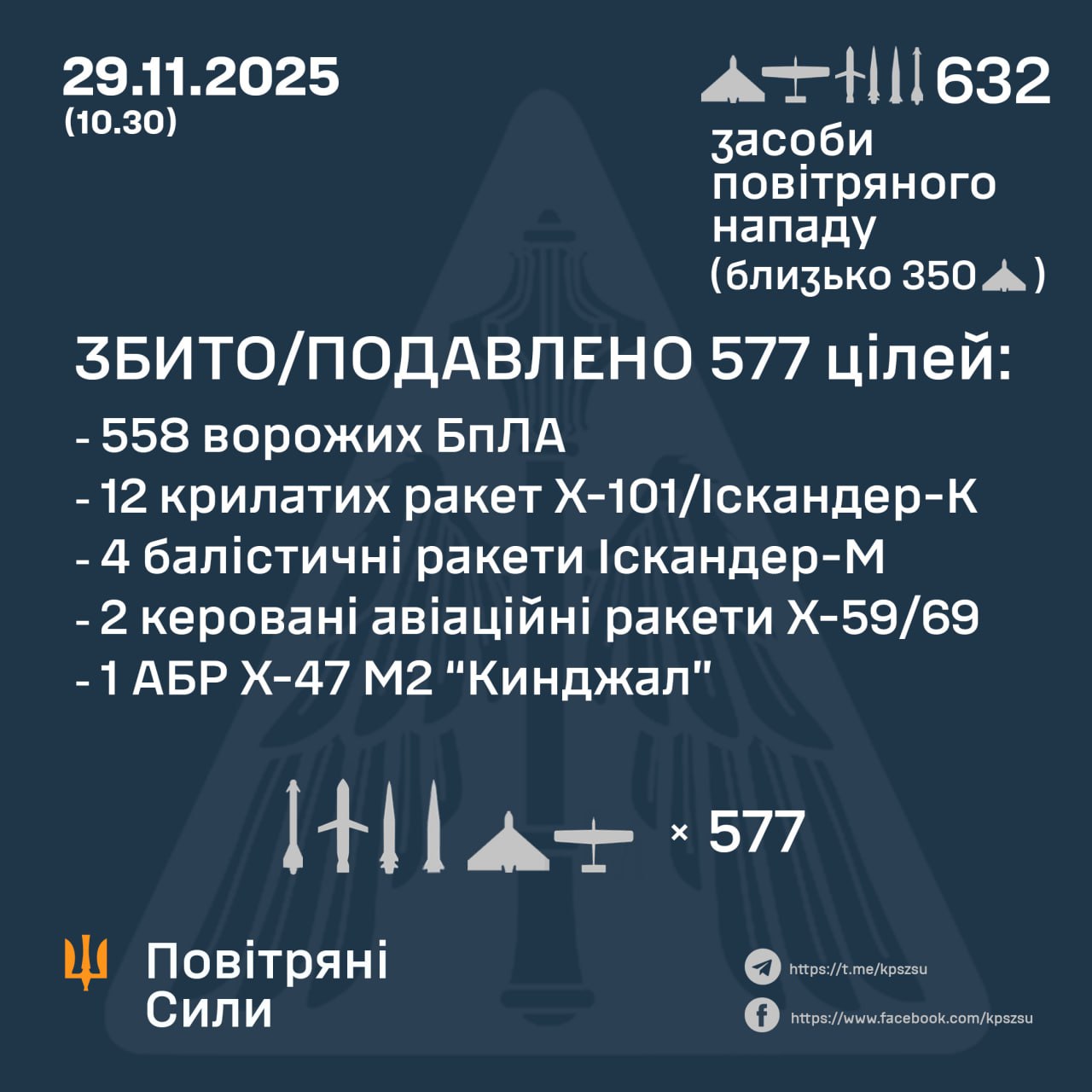 Підсумок повітряної атаки у ніч на 29 листопада Підсумок повітряної атаки у ніч на 29 листопада