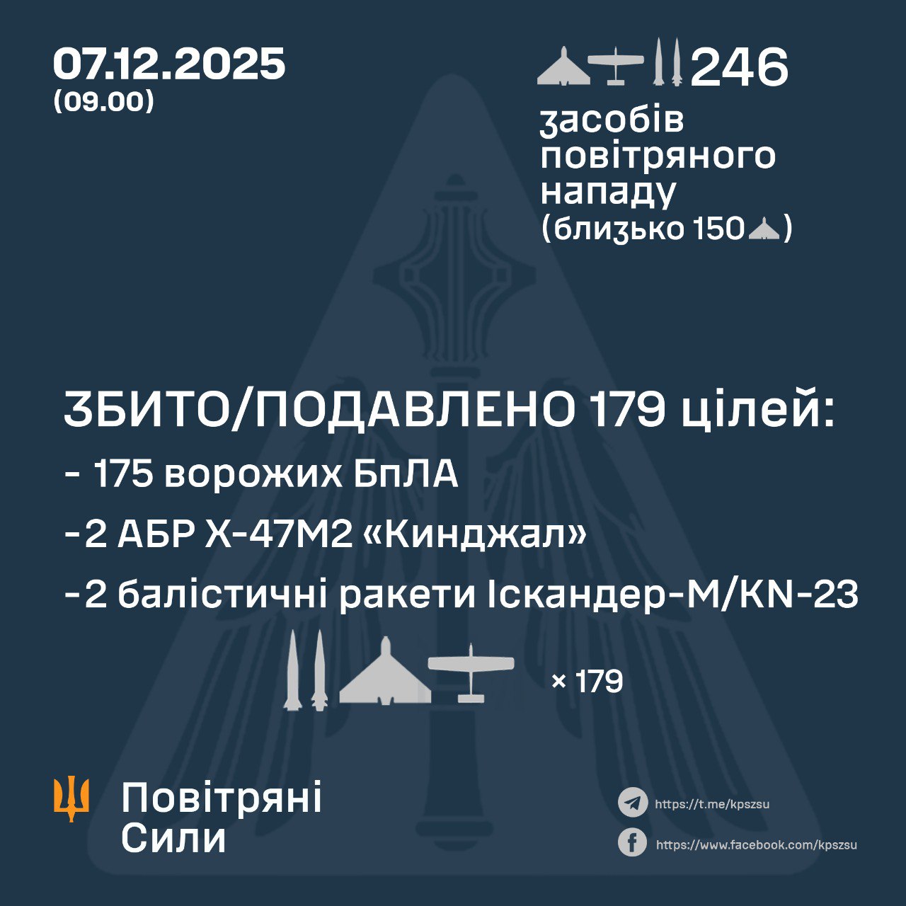 Підсумок повітряної атаки у ніч на 7 грудня Підсумок повітряної атаки у ніч на 7 грудня