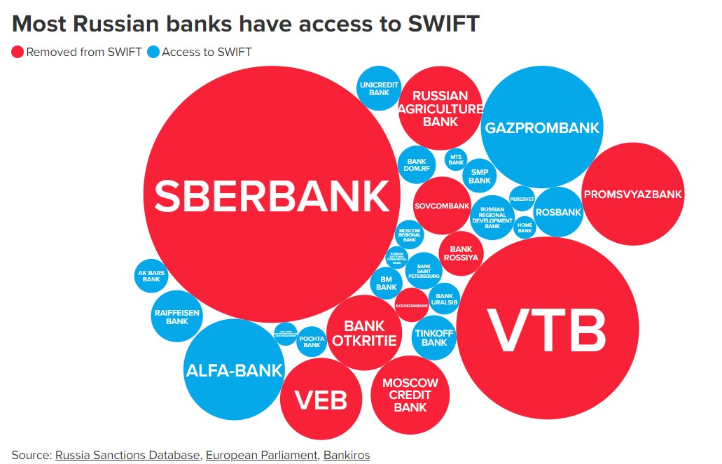 Красным обозначены российские банки, которые сейчас отключены от SWIFT Красным обозначены российские банки, которые сейчас отключены от SWIFT
