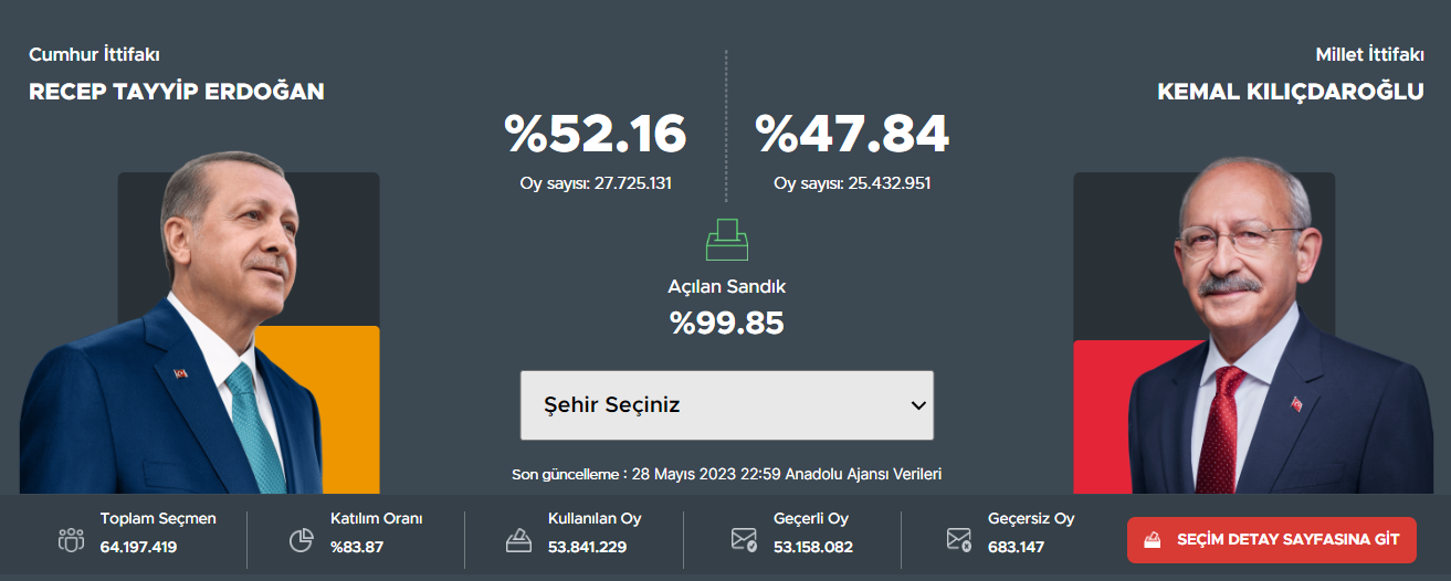 Данные агентства Anadolu по состоянию на 23.40.