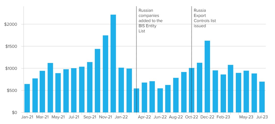 Российский импорт приоритетных товаров военного назначения, млн. дол. Российский импорт приоритетных товаров военного назначения, млн. дол.