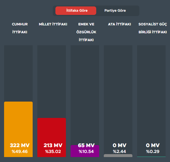 Результаты голосования по состоянию на 19:30, данные агентства Anadolu