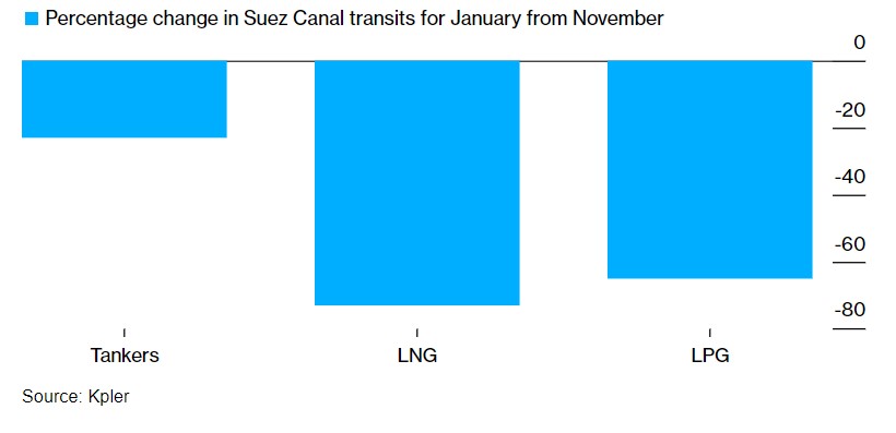 Уменьшение транзита через Суэцкий канал за январь по сравнению с ноябрем по данным Kpler