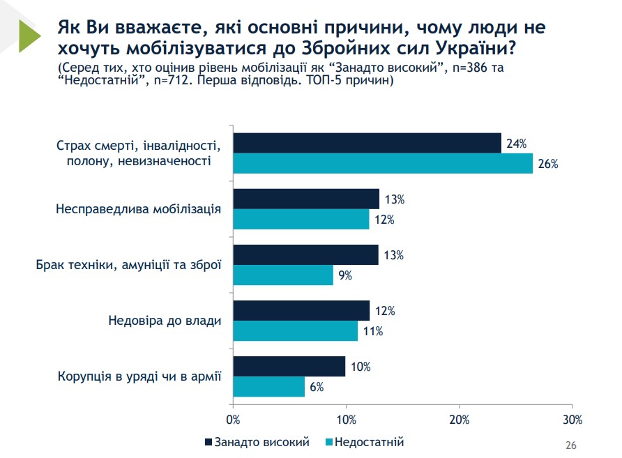 Разница в ответах на причины нежелания мобилизоваться среди тех, кто считает уровень мобилизации недостаточным и теми, кто считает его оптимальным. Разница в ответах на причины нежелания мобилизоваться среди тех, кто считает уровень мобилизации недостаточным и теми, кто считает его оптимальным.