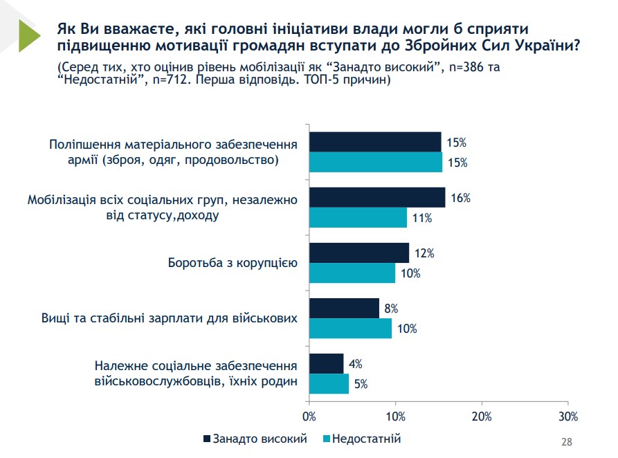 Разница в ответах на повышение мотивации граждан мобилизоваться в ряды ВСУ среди тех, кто считает уровень мобилизации недостаточным и теми, кто считает его оптимальным. Разница в ответах на повышение мотивации граждан мобилизоваться в ряды ВСУ среди тех, кто считает уровень мобилизации недостаточным и теми, кто считает его оптимальным.