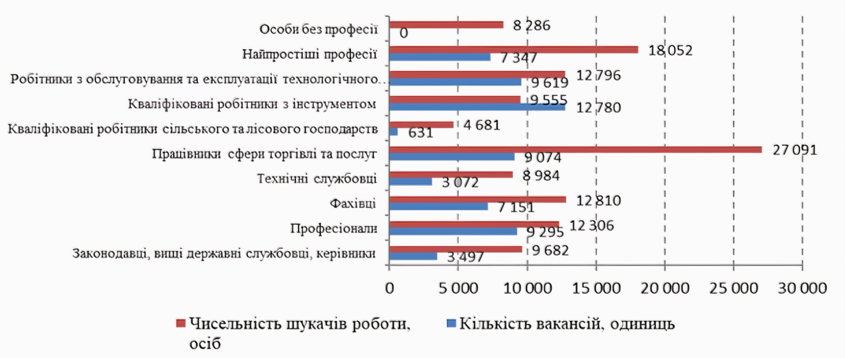 Кількість вакансій та чисельність шукачів роботи, зареєстрованих у Державній службі зайнятості станом на 1 грудня 2024 року (за професійними групами)