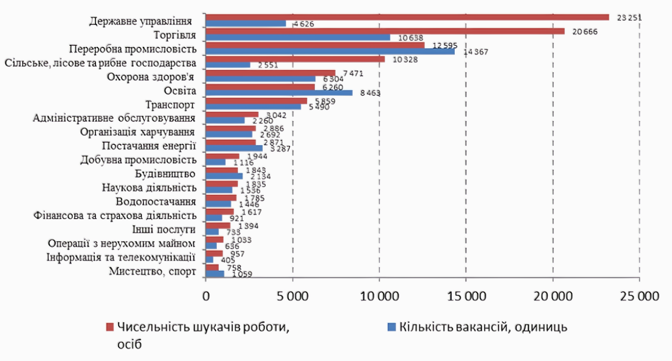  Кількість вакансій та чисельність шукачів роботи, зареєстрованих у Державній службі зайнятості станом на 1 грудня 2024 року (за видами економічної діяльності)