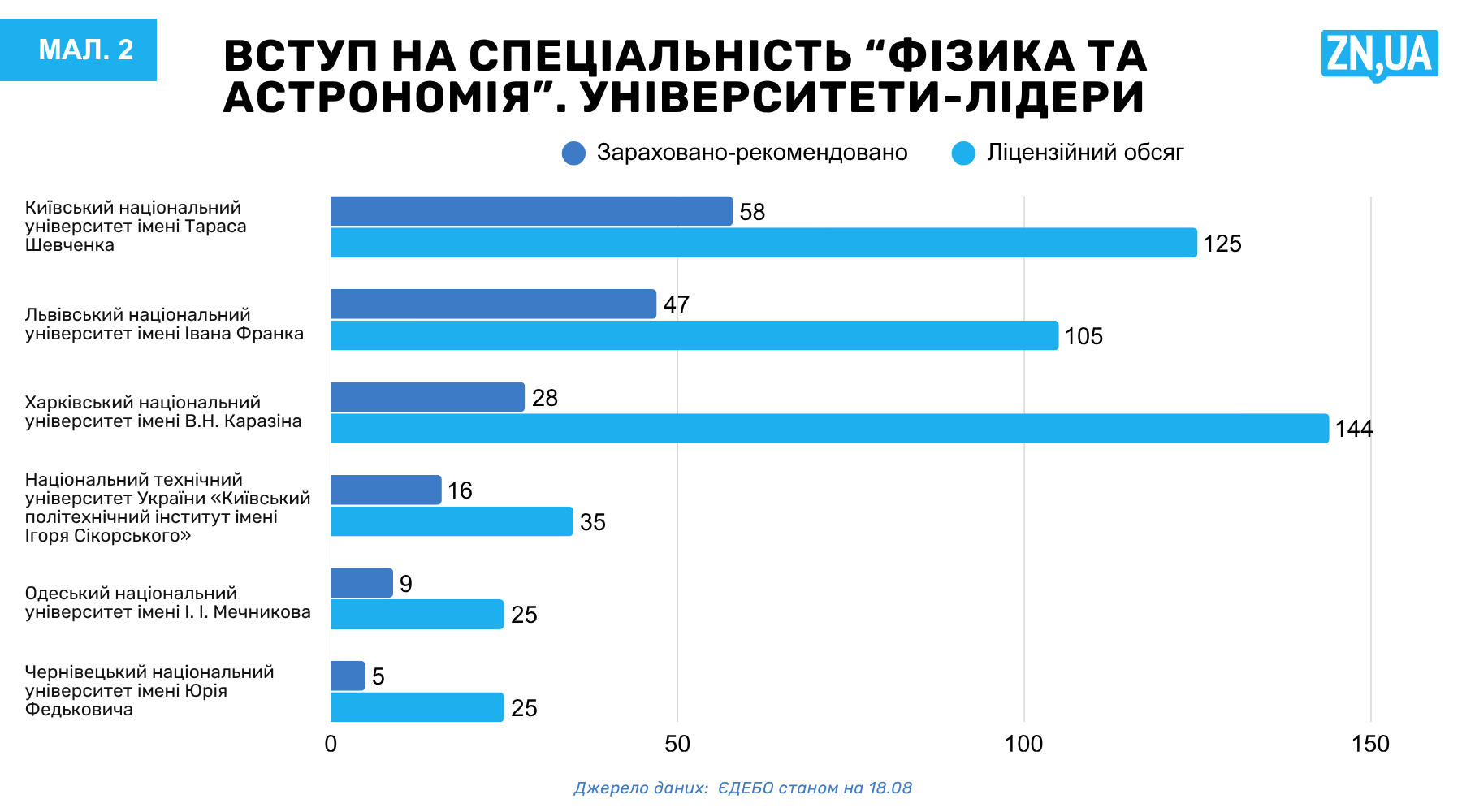 Україна втрачає майбутніх фізиків і хіміків: про що свідчать результати вступу-2026