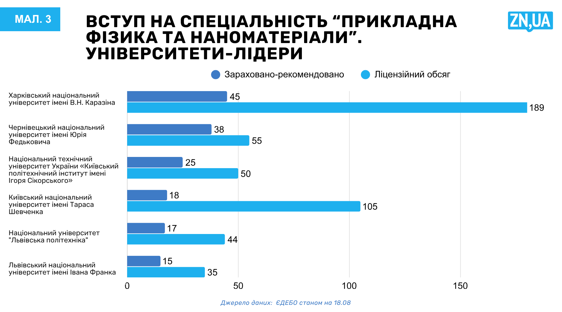 Україна втрачає майбутніх фізиків і хіміків: про що свідчать результати вступу-2026