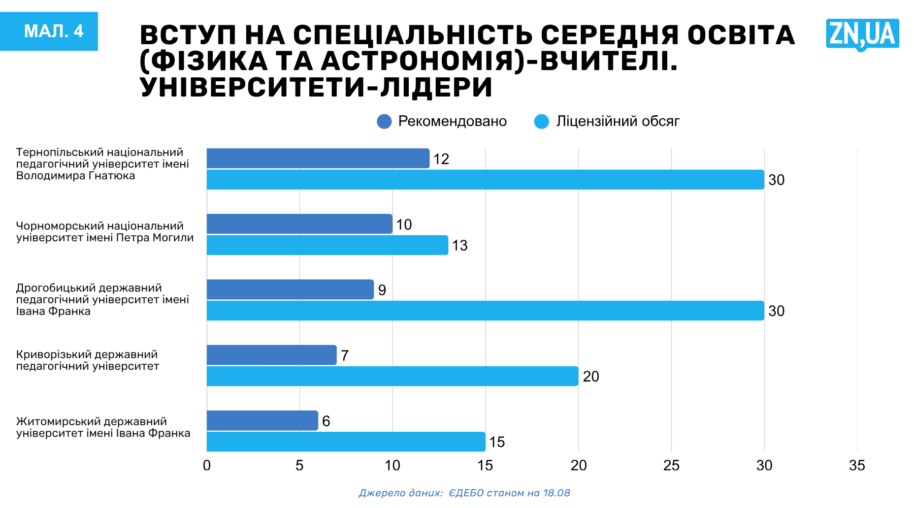 Україна втрачає майбутніх фізиків і хіміків: про що свідчать результати вступу-2026